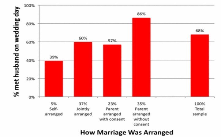 statistic of divorce rate of arranged marriages