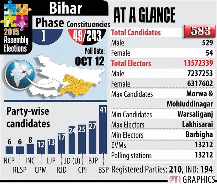 First Phase Of Elections Kicked Off In Bihar In 49 Assembly Constituencies