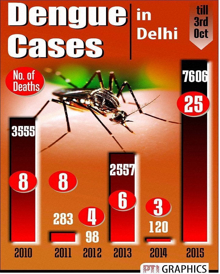 Dengue Cases In Delhi Cross 10K Mark, Highest In Last Two Decades