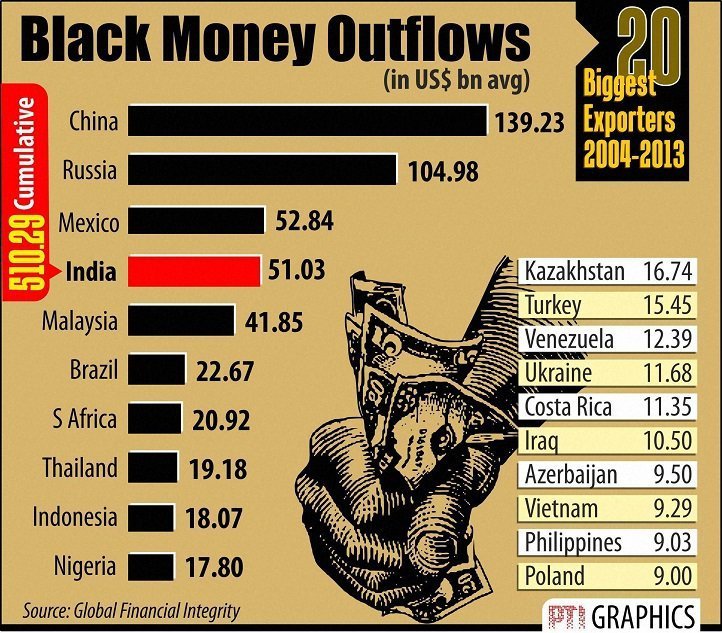 India’s The 4th Largest Exporter Of Black Money And Here’s How Much It