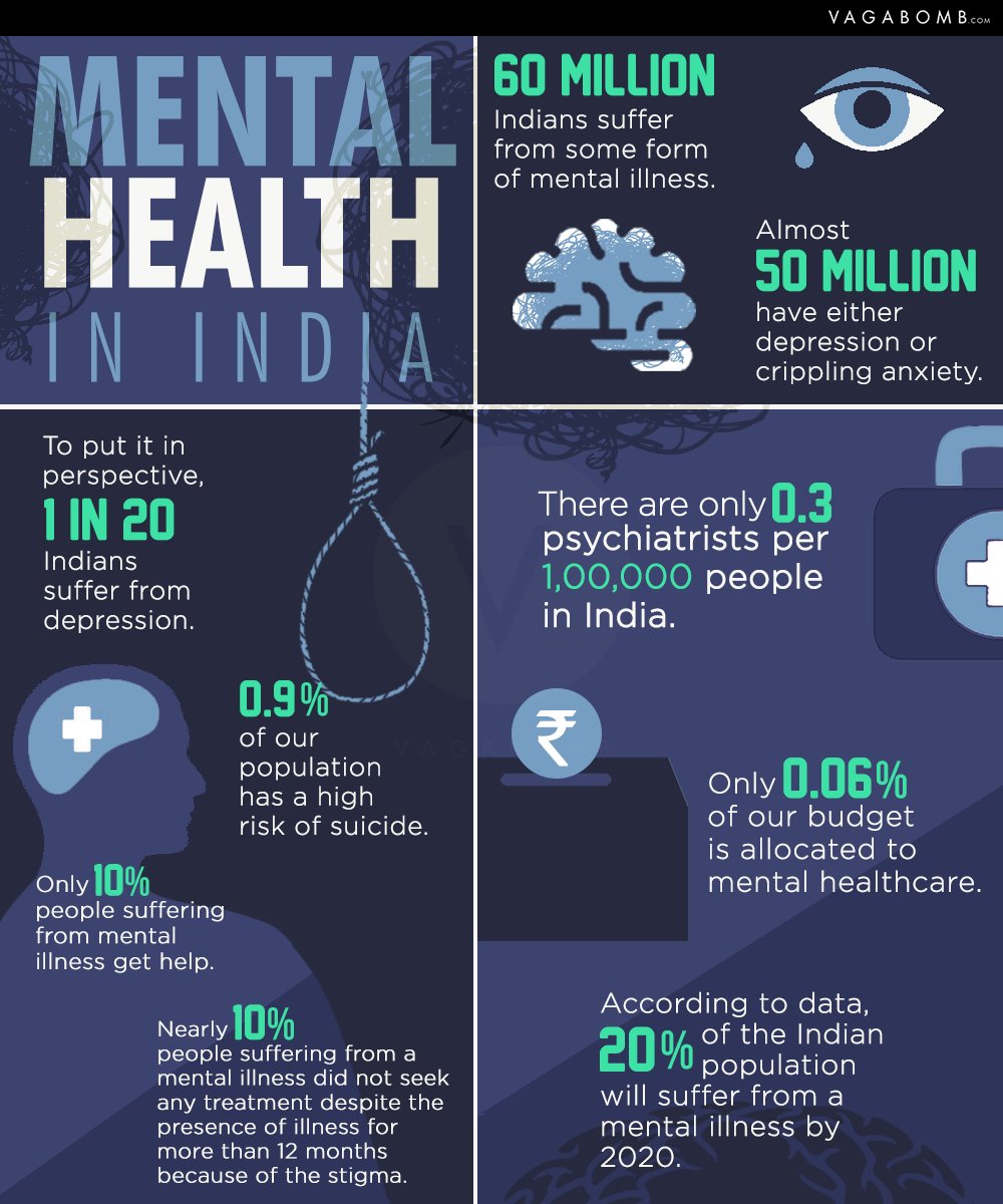 Mental Health In India Statistics