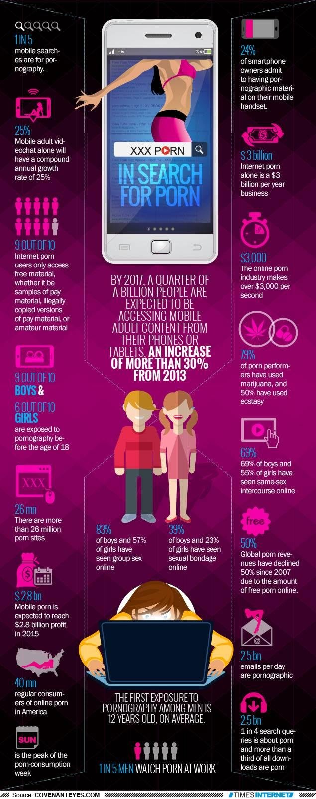 Porn Stats - These Shocking Statistics Show How The Pornography Industry ...