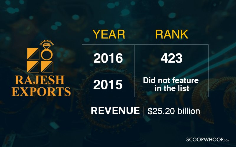 These Are The Seven Indian Which Companies Which Made It To Fortune 500