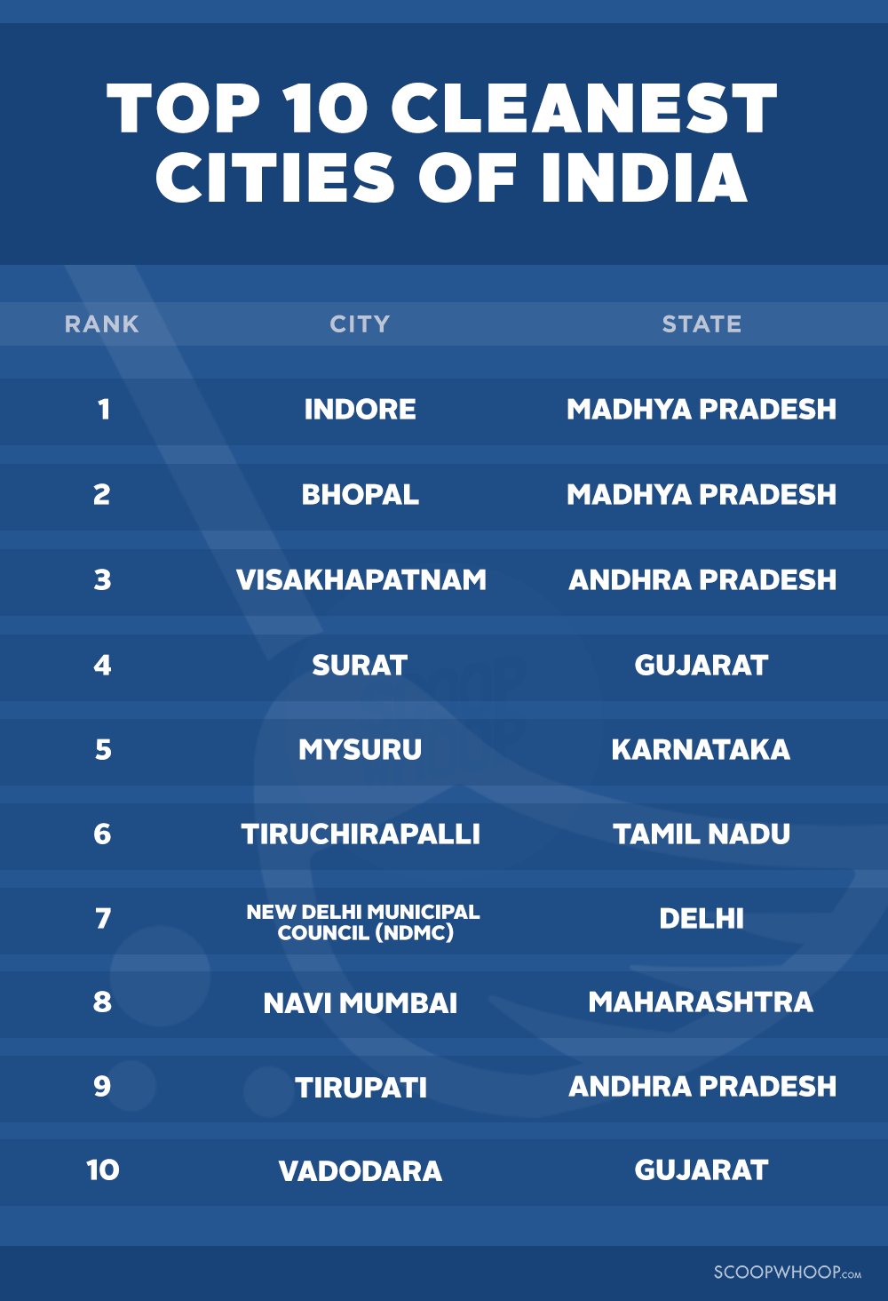 Indore And Bhopal Are India S Cleanest Cities Way To Go Madhya Pradesh