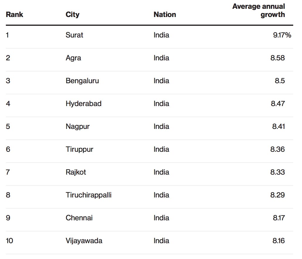 India Claims Top Ten In List Of World’s Fastest Growing Cities: Study