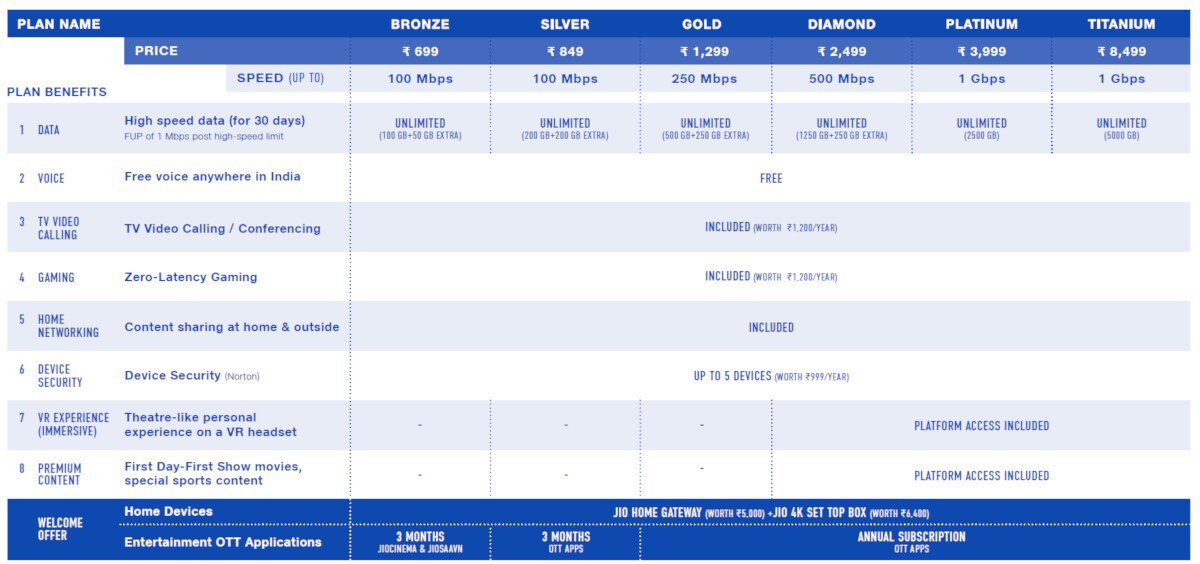 Jio Fiber Is Finally Out, Here's Everything You Need To Know About It