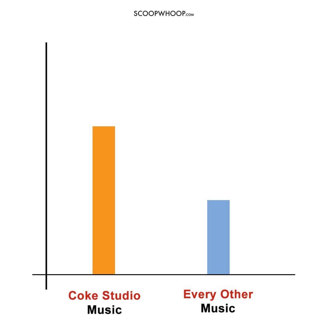 Coke Studio Music Vs Every Other Music