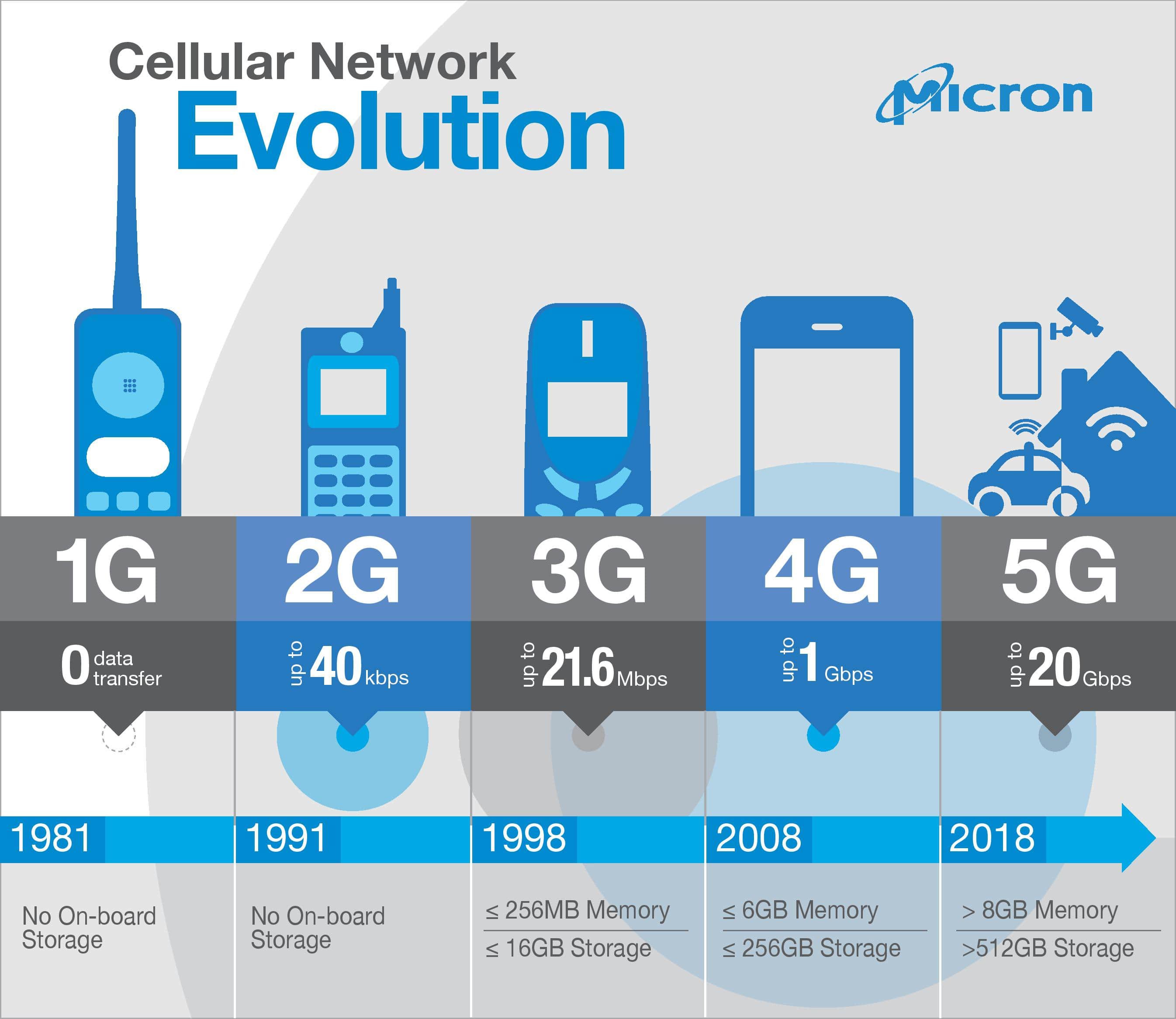 Сколько ггц в 5g