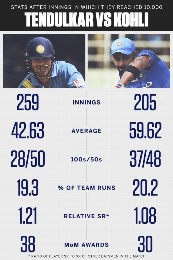 Kohli Vs Tendulkar comparision