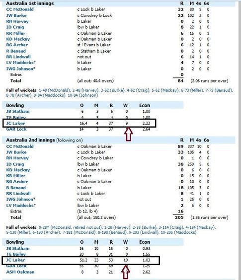 Mind Boggling Cricket Facts Jim-Laker