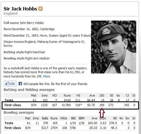 Mind Boggling Cricket Facts Sir-jack-hobbs